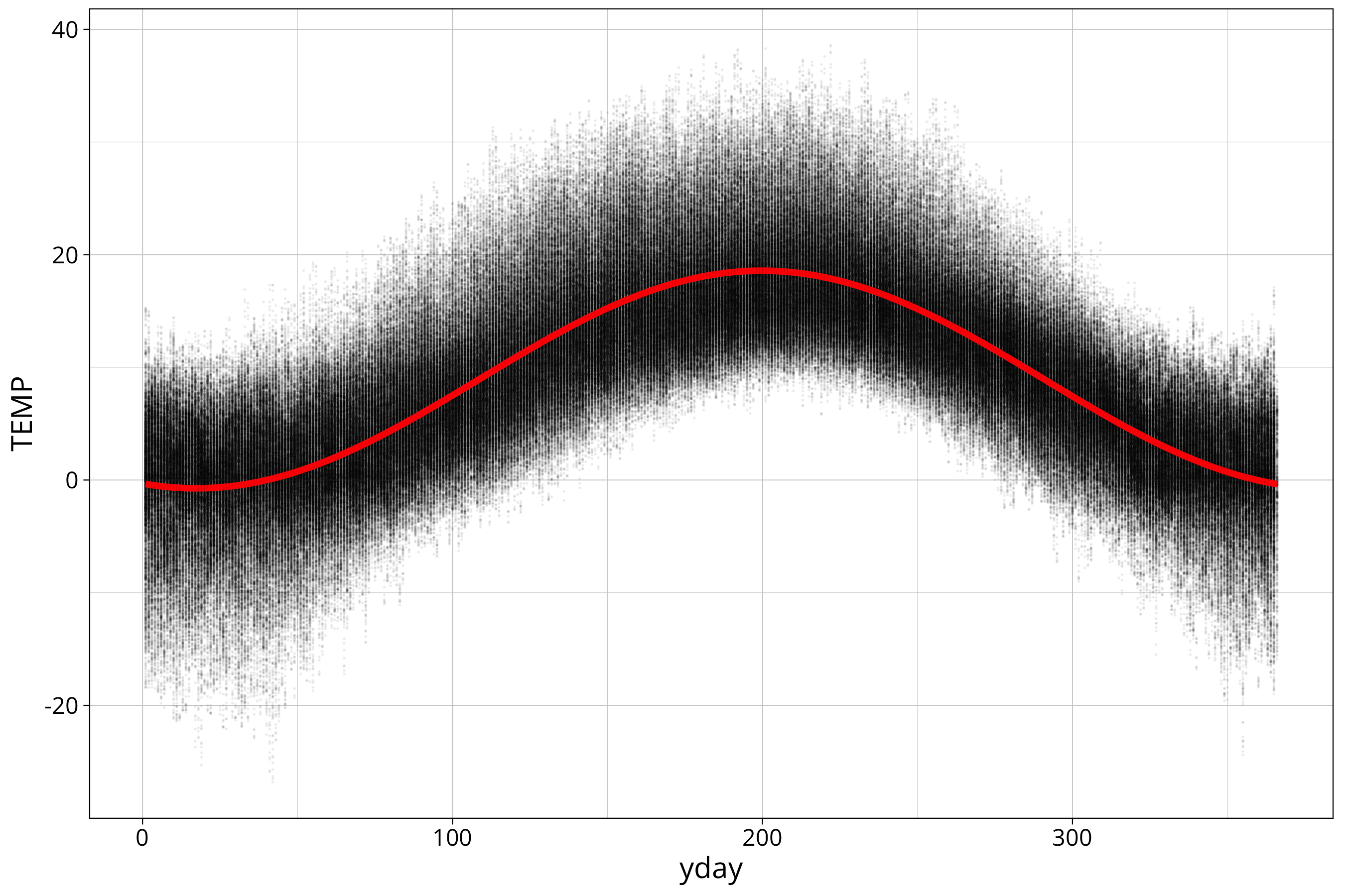 plot of chunk temp sin model with data